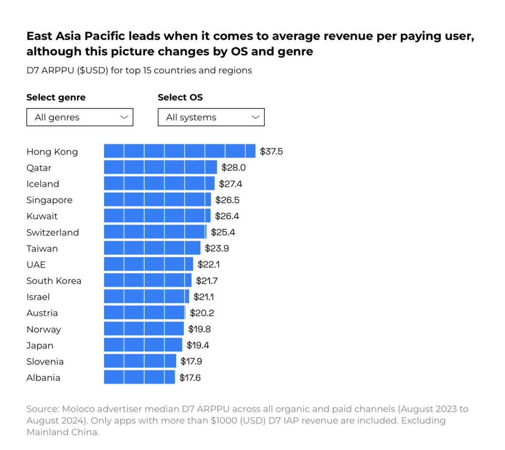 arppu globally